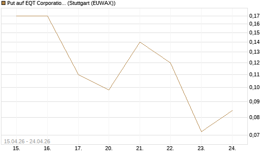 Put auf EQT Corporation [J.P. Morgan Structured Products B.V.] Chart