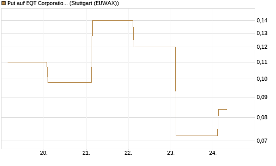 Put auf EQT Corporation [J.P. Morgan Structured Products B.V.] Chart