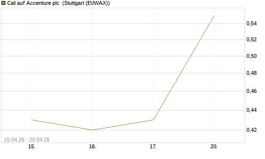 Call auf Accenture plc [J.P. Morgan Structured Products B.V.] Chart