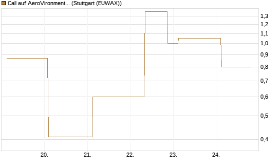 Call auf AeroVironment Inc [J.P. Morgan Structured Products B.V.] Chart