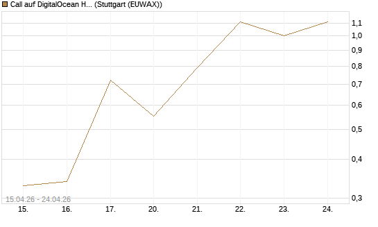 Call auf DigitalOcean Holdings [J.P. Morgan Structured Products B.V.] Chart