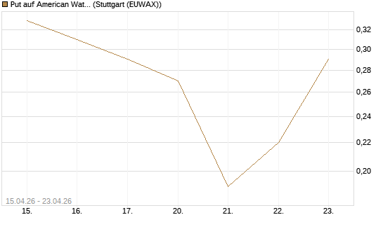 Put auf American Water Works [J.P. Morgan Structured Products B.V.] Chart