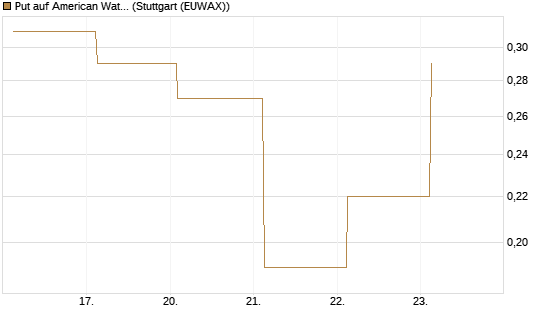 Put auf American Water Works [J.P. Morgan Structured Products B.V.] Chart