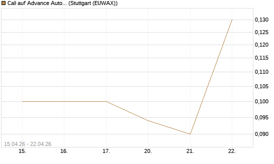 Call auf Advance Auto Parts [J.P. Morgan Structured Products B.V.] Chart