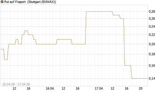 Put auf Fraport [J.P. Morgan Structured Products B.V.] Chart