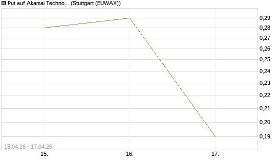 Put auf Akamai Technologies [J.P. Morgan Structured Products B.V.] Chart