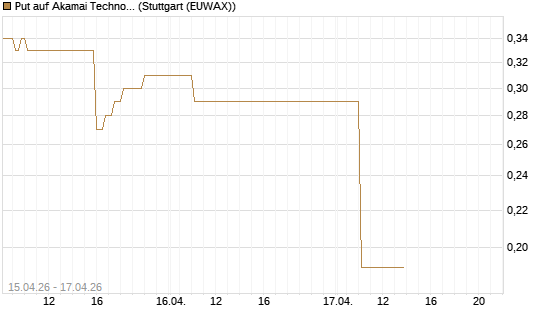 Put auf Akamai Technologies [J.P. Morgan Structured Products B.V.] Chart