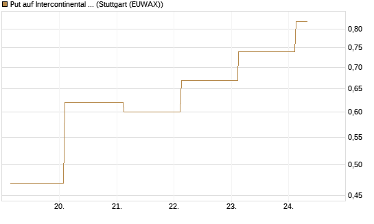 Put auf Intercontinental Exchange [J.P. Morgan Structured Products B.V.] Chart