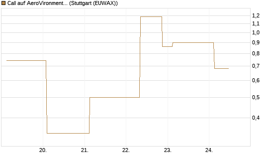 Call auf AeroVironment Inc [J.P. Morgan Structured Products B.V.] Chart