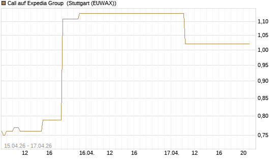 Call auf Expedia Group [J.P. Morgan Structured Products B.V.] Chart