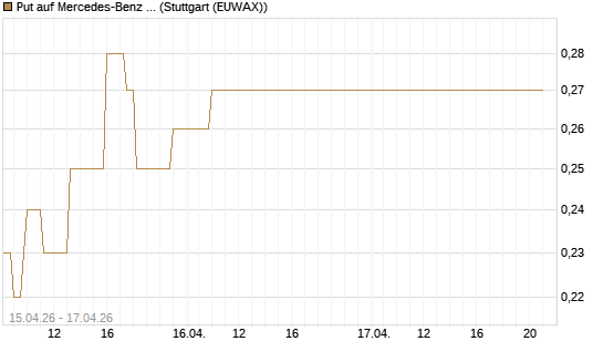 Put auf Mercedes-Benz Group [J.P. Morgan Structured Products B.V.] Chart
