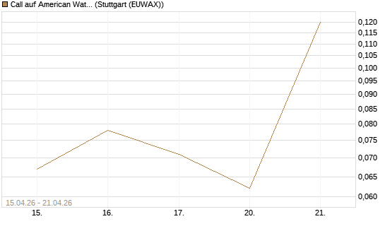 Call auf American Water Works [J.P. Morgan Structured Products B.V.] Chart