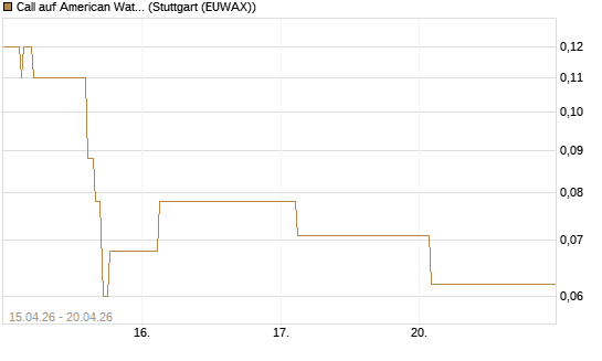 Call auf American Water Works [J.P. Morgan Structured Products B.V.] Chart