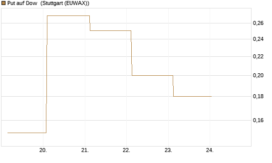 Put auf Dow [J.P. Morgan Structured Products B.V.] Chart