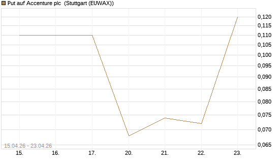 Put auf Accenture plc [J.P. Morgan Structured Products B.V.] Chart