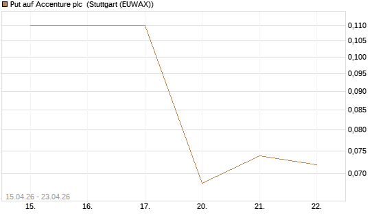 Put auf Accenture plc [J.P. Morgan Structured Products B.V.] Chart