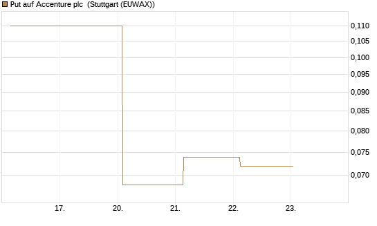 Put auf Accenture plc [J.P. Morgan Structured Products B.V.] Chart