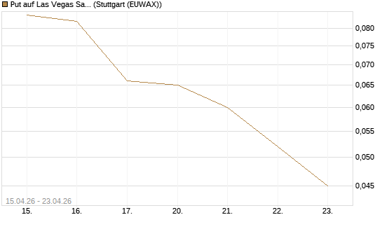 Put auf Las Vegas Sands [J.P. Morgan Structured Products B.V.] Chart