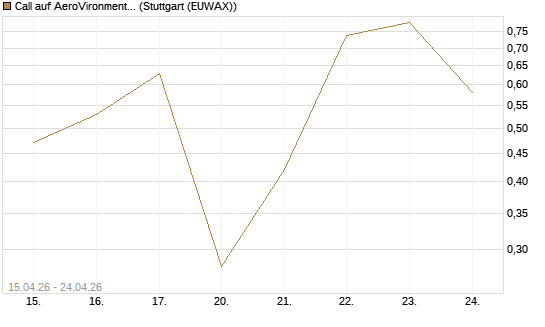 Call auf AeroVironment Inc [J.P. Morgan Structured Products B.V.] Chart
