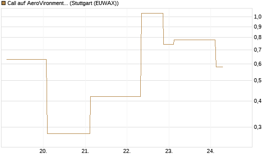 Call auf AeroVironment Inc [J.P. Morgan Structured Products B.V.] Chart
