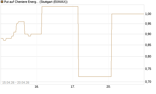 Put auf Cheniere Energy [J.P. Morgan Structured Products B.V.] Chart