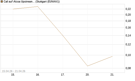 Call auf Alcoa Upstream Corp [J.P. Morgan Structured Products B.V.] Chart