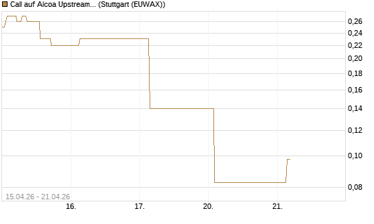 Call auf Alcoa Upstream Corp [J.P. Morgan Structured Products B.V.] Chart