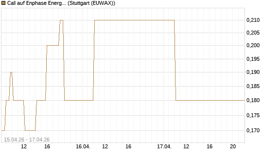Call auf Enphase Energy [J.P. Morgan Structured Products B.V.] Chart