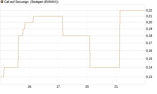 Call auf Docusign [J.P. Morgan Structured Products B.V.] Chart