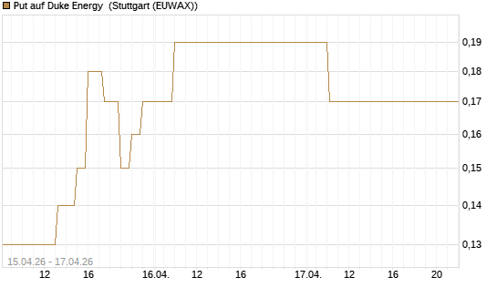 Put auf Duke Energy [J.P. Morgan Structured Products B.V.] Chart