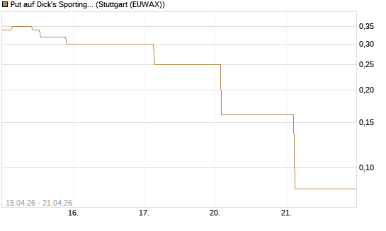 Put auf Dick's Sporting Goods [J.P. Morgan Structured Products B.V.] Chart