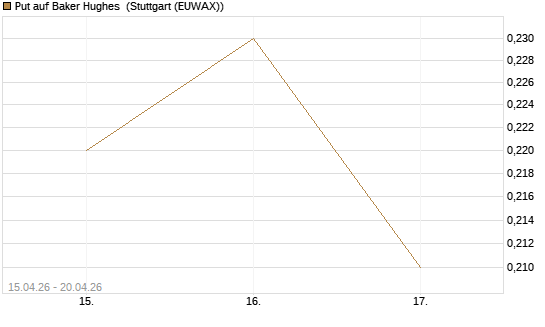 Put auf Baker Hughes [J.P. Morgan Structured Products B.V.] Chart