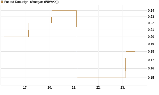Put auf Docusign [J.P. Morgan Structured Products B.V.] Chart