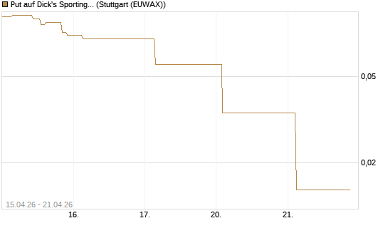Put auf Dick's Sporting Goods [J.P. Morgan Structured Products B.V.] Chart