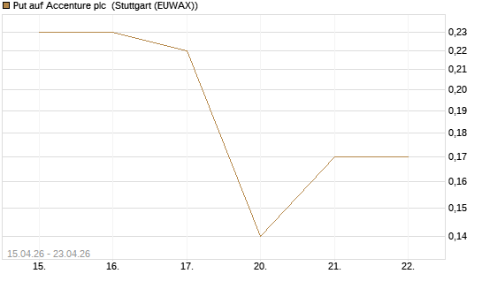Put auf Accenture plc [J.P. Morgan Structured Products B.V.] Chart