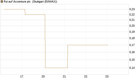 Put auf Accenture plc [J.P. Morgan Structured Products B.V.] Chart