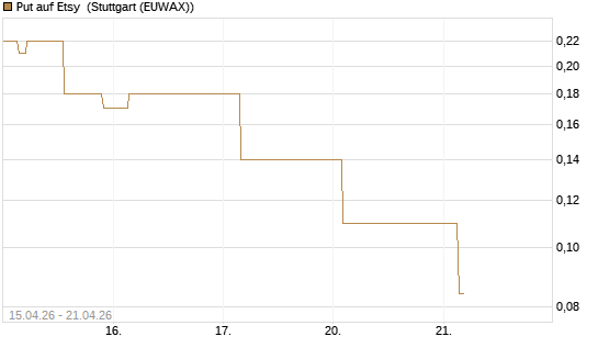 Put auf Etsy [J.P. Morgan Structured Products B.V.] Chart