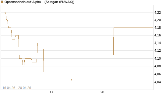 Optionsschein auf Alphabet A [Goldman Sachs Bank Europe SE] Chart