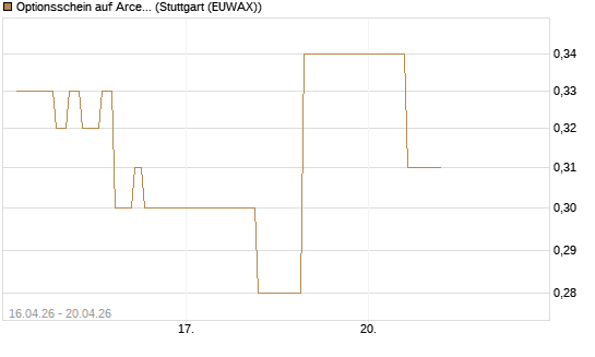 Optionsschein auf ArcelorMittal [Goldman Sachs Bank Europe SE] Chart