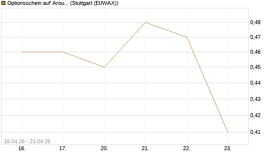 Optionsschein auf Aroundtown Property Holdings [Goldman Sachs Bank Europe SE] Chart