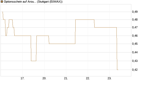 Optionsschein auf Aroundtown Property Holdings [Goldman Sachs Bank Europe SE] Chart