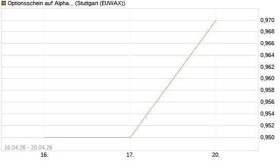 Optionsschein auf Alphabet A [Goldman Sachs Bank Europe SE] Chart