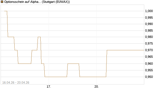 Optionsschein auf Alphabet A [Goldman Sachs Bank Europe SE] Chart