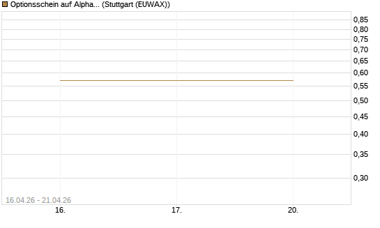 Optionsschein auf Alphabet A [Goldman Sachs Bank Europe SE] Chart