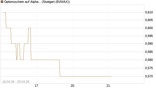 Optionsschein auf Alphabet A [Goldman Sachs Bank Europe SE] Chart