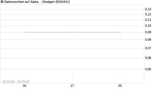 Optionsschein auf Alphabet A [Goldman Sachs Bank Europe SE] Chart
