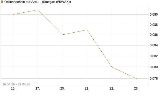 Optionsschein auf Aroundtown Property Holdings [Goldman Sachs Bank Europe SE] Chart