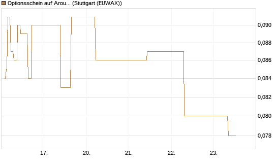 Optionsschein auf Aroundtown Property Holdings [Goldman Sachs Bank Europe SE] Chart