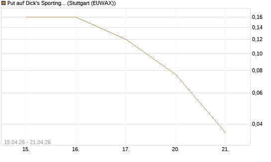 Put auf Dick's Sporting Goods [J.P. Morgan Structured Products B.V.] Chart