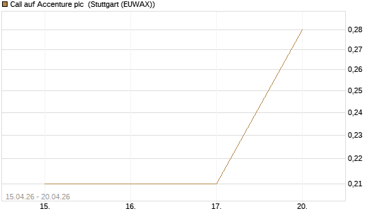 Call auf Accenture plc [J.P. Morgan Structured Products B.V.] Chart